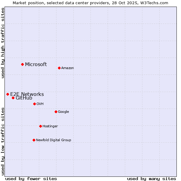 Market position of Microsoft vs. GitHub vs. E2E Networks