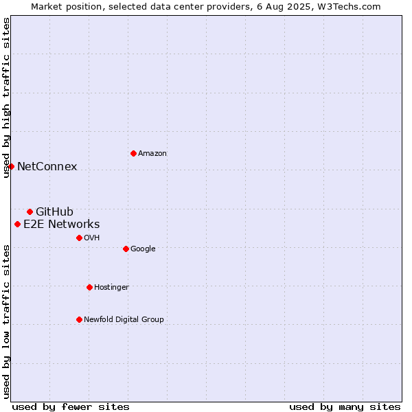 Market position of GitHub vs. E2E Networks vs. NetConnex