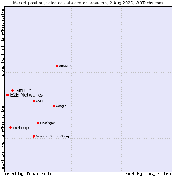 Market position of GitHub vs. netcup vs. E2E Networks