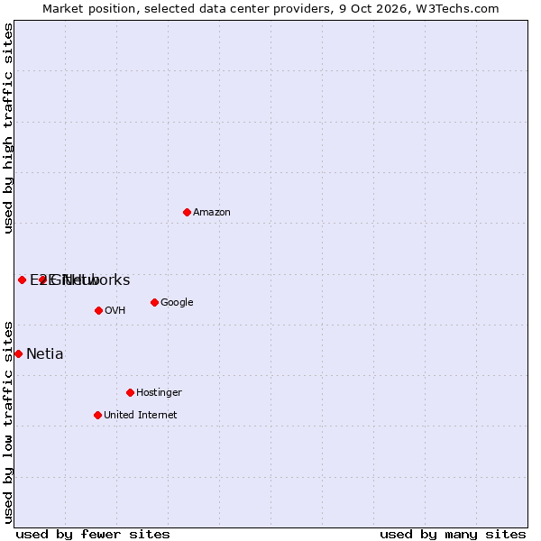 Market position of GitHub vs. E2E Networks vs. Netia