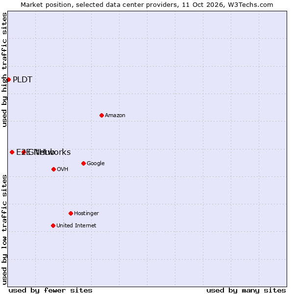 Market position of GitHub vs. E2E Networks vs. PLDT