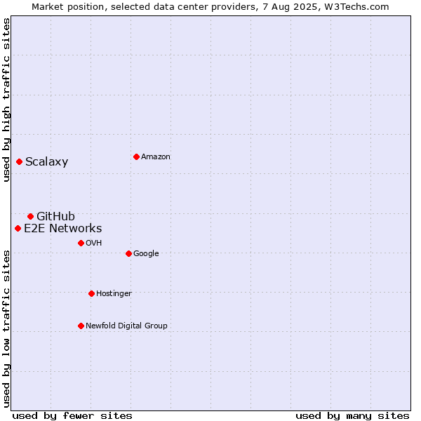 Market position of GitHub vs. Scalaxy vs. E2E Networks