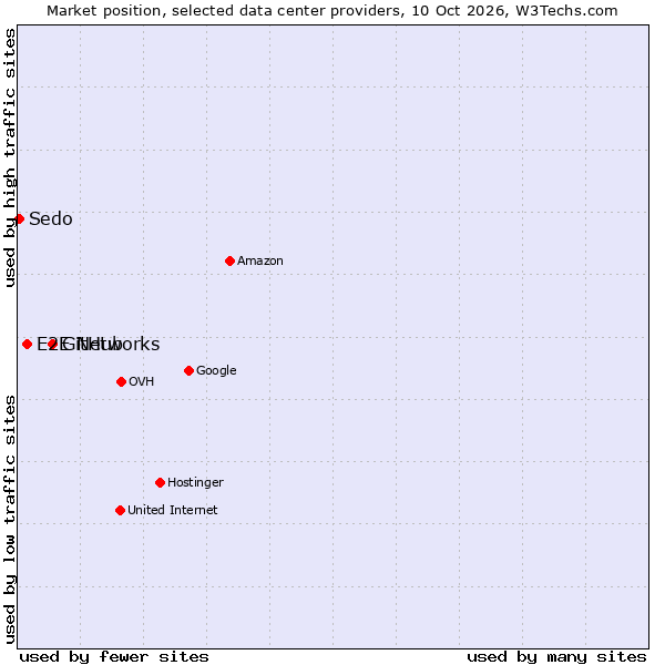 Market position of GitHub vs. E2E Networks vs. Sedo
