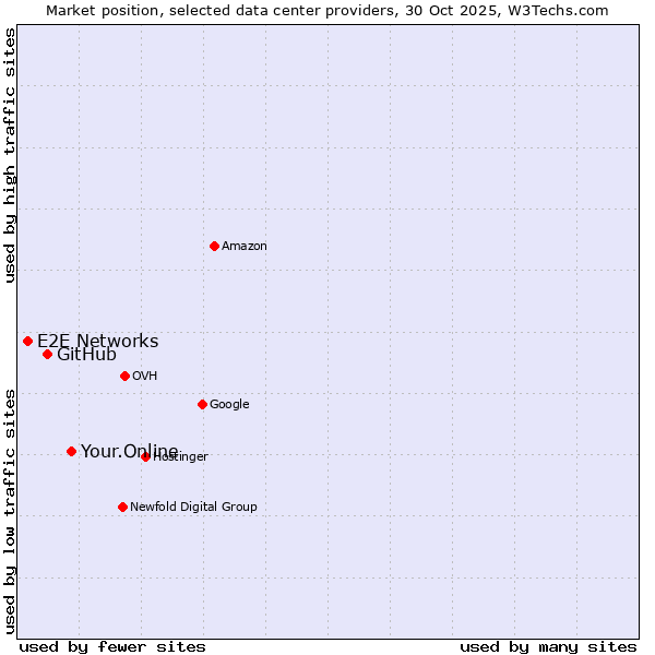 Market position of Your.Online vs. GitHub vs. E2E Networks