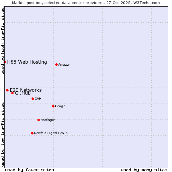 Market position of GitHub vs. E2E Networks vs. H88 Web Hosting