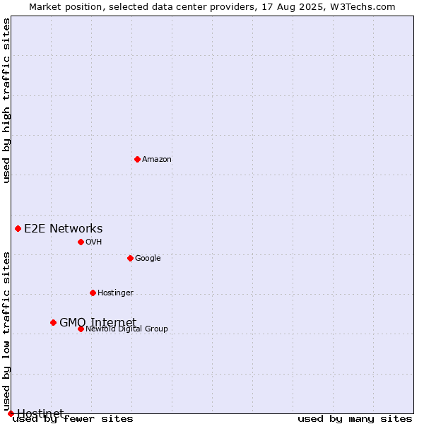 Market position of GMO Internet vs. E2E Networks vs. Hostinet