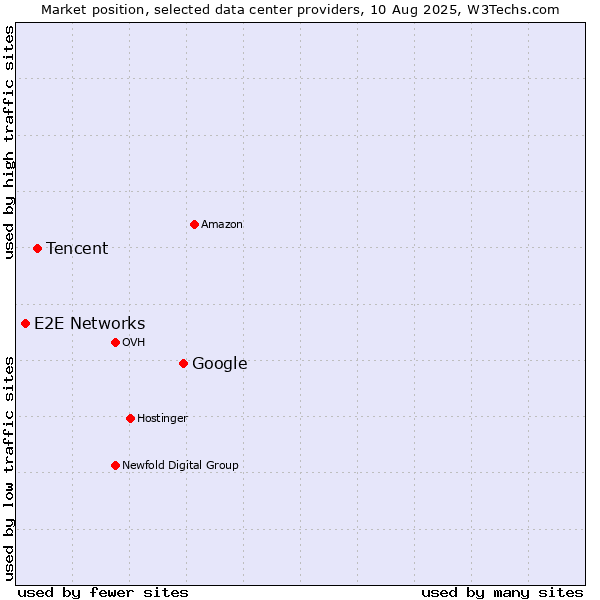 Market position of Google vs. Tencent vs. E2E Networks