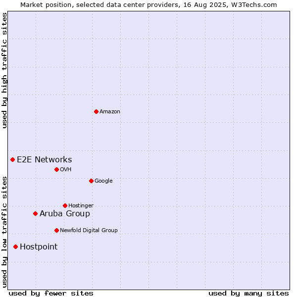 Market position of Aruba Group vs. Hostpoint vs. E2E Networks