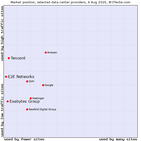 Market position of Tencent vs. Exabytes Group vs. E2E Networks