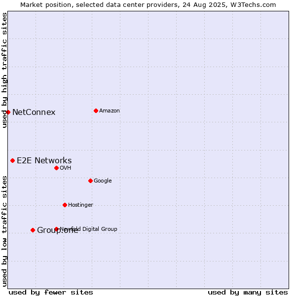 Market position of Group.one vs. E2E Networks vs. NetConnex