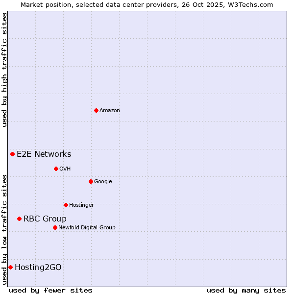 Market position of RBC Group vs. E2E Networks vs. Hosting2GO