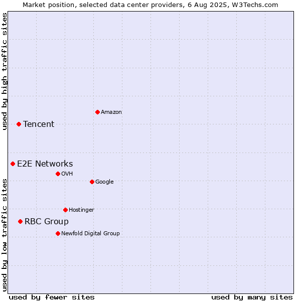 Market position of RBC Group vs. Tencent vs. E2E Networks