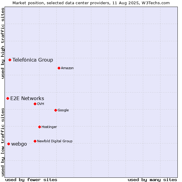 Market position of Telefónica Group vs. webgo vs. E2E Networks