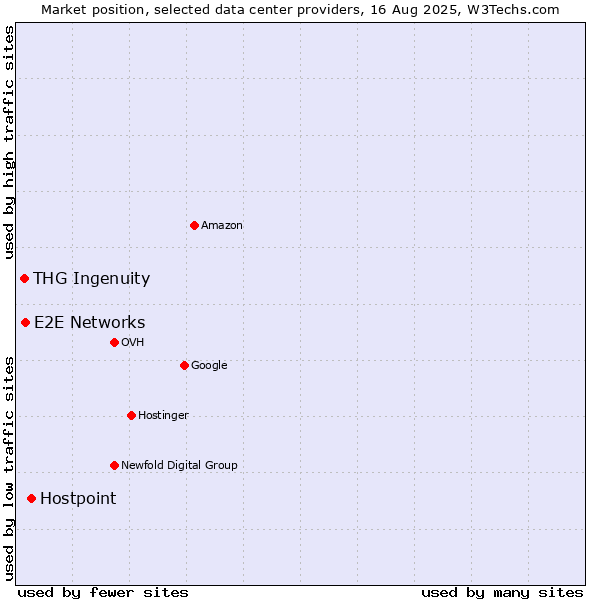 Market position of Hostpoint vs. E2E Networks vs. THG Ingenuity