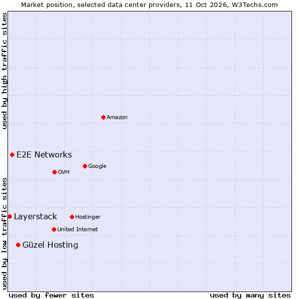 Market position of Güzel Hosting vs. E2E Networks vs. Layerstack
