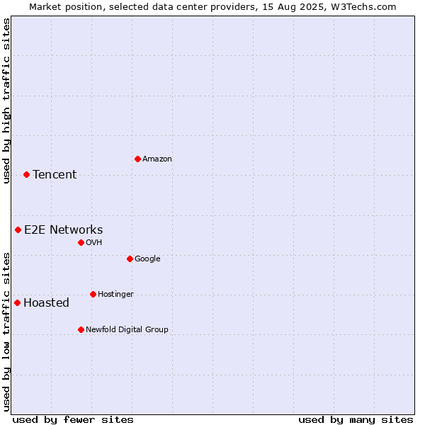 Market position of Tencent vs. E2E Networks vs. Hoasted
