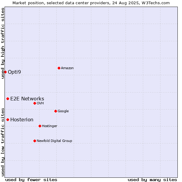 Market position of E2E Networks vs. Hosterion vs. Opti9