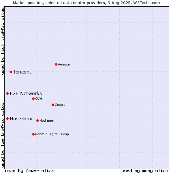 Market position of Tencent vs. E2E Networks vs. HostGator