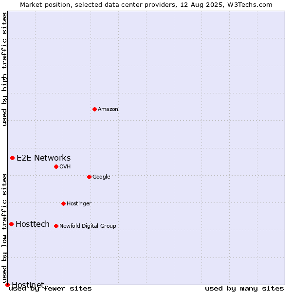 Market position of E2E Networks vs. Hosttech vs. Hostinet