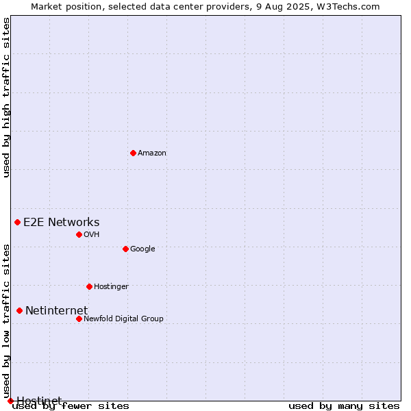 Market position of Netinternet vs. E2E Networks vs. Hostinet