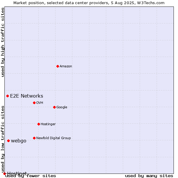 Market position of webgo vs. E2E Networks vs. Hostinet