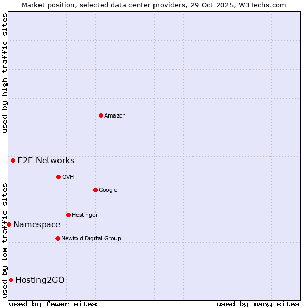 Market position of E2E Networks vs. Hosting2GO vs. Namespace