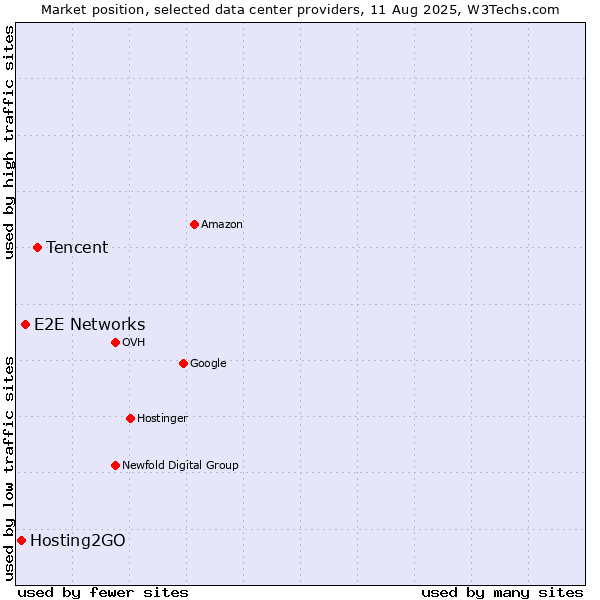 Market position of Tencent vs. E2E Networks vs. Hosting2GO
