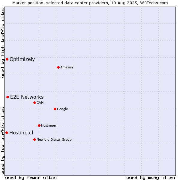 Market position of E2E Networks vs. Optimizely vs. Hosting.cl