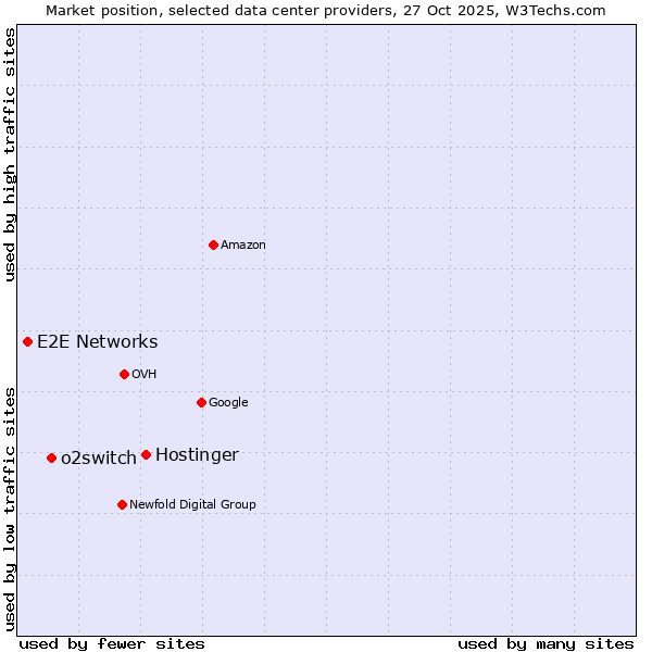 Market position of Hostinger vs. o2switch vs. E2E Networks