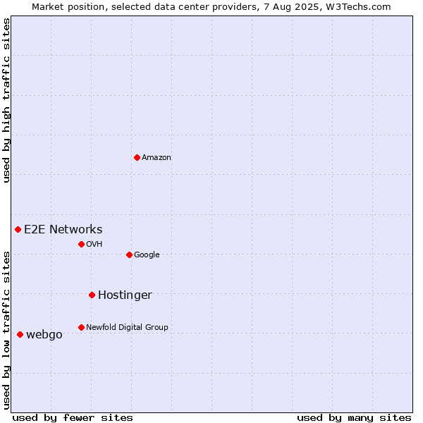 Market position of Hostinger vs. webgo vs. E2E Networks