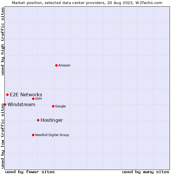 Market position of Hostinger vs. E2E Networks vs. Windstream