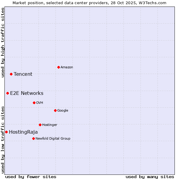 Market position of Tencent vs. E2E Networks vs. HostingRaja