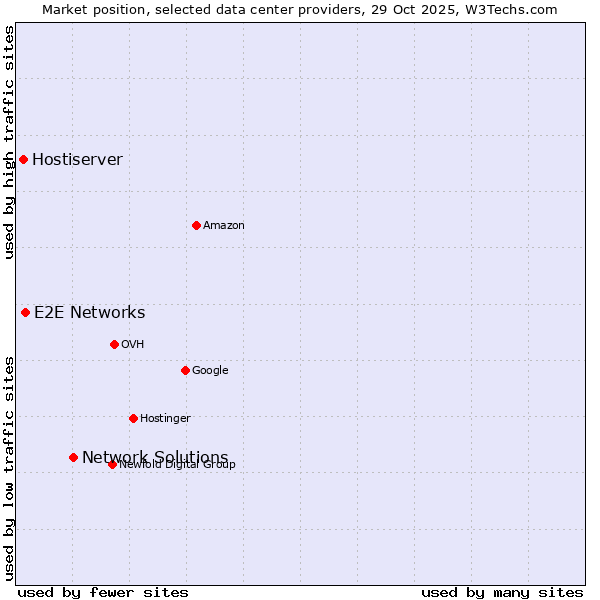 Market position of Network Solutions vs. E2E Networks vs. Hostiserver