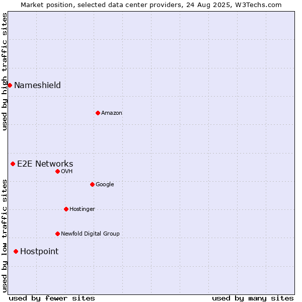 Market position of Hostpoint vs. E2E Networks vs. Nameshield