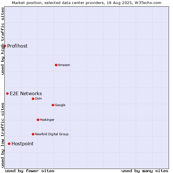 Market position of Hostpoint vs. E2E Networks vs. Profihost