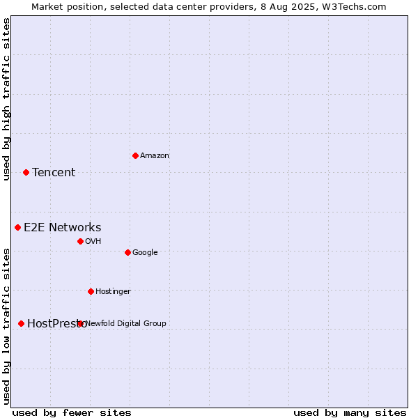 Market position of Tencent vs. HostPresto vs. E2E Networks