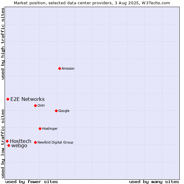 Market position of webgo vs. E2E Networks vs. Hosttech