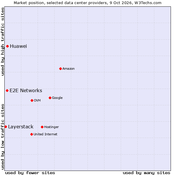 Market position of Huawei vs. E2E Networks vs. Layerstack