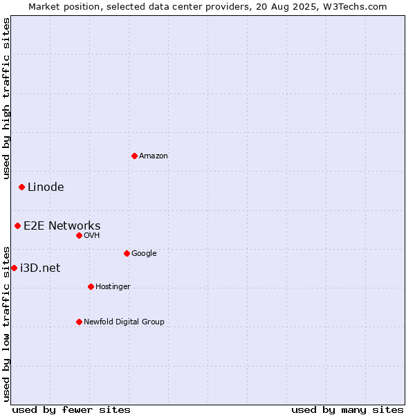 Market position of Linode vs. E2E Networks vs. i3D.net