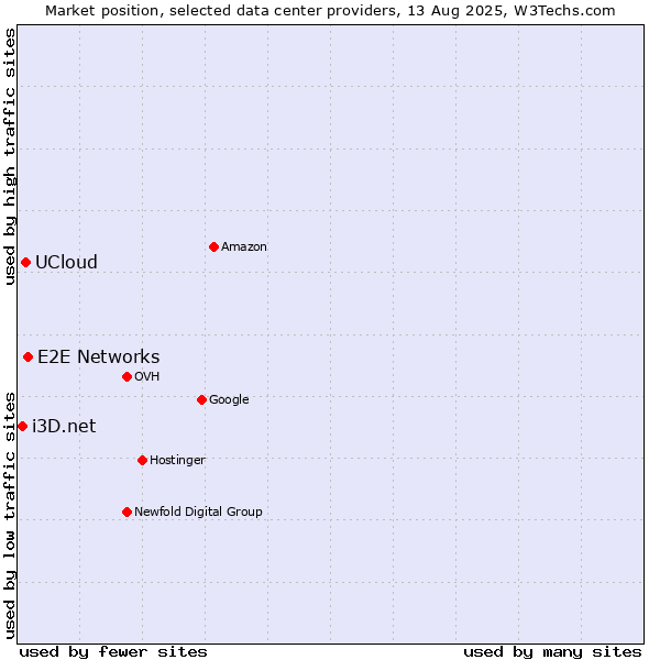 Market position of E2E Networks vs. UCloud vs. i3D.net