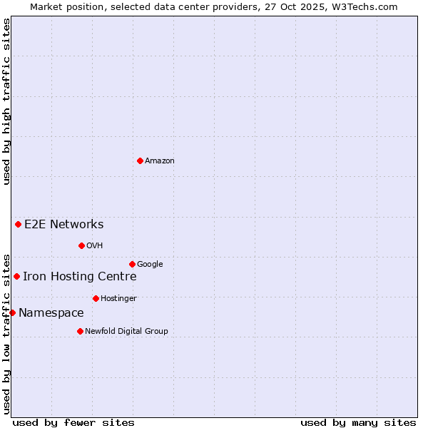 Market position of E2E Networks vs. Iron Hosting Centre vs. Namespace