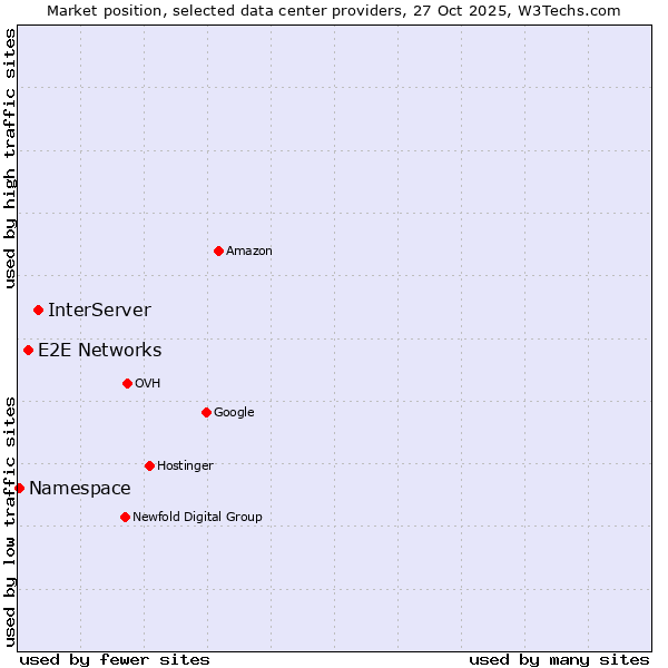 Market position of InterServer vs. E2E Networks vs. Namespace
