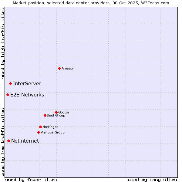 Market position of InterServer vs. Netinternet vs. E2E Networks