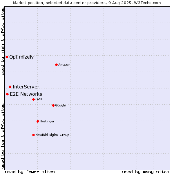 Market position of InterServer vs. E2E Networks vs. Optimizely