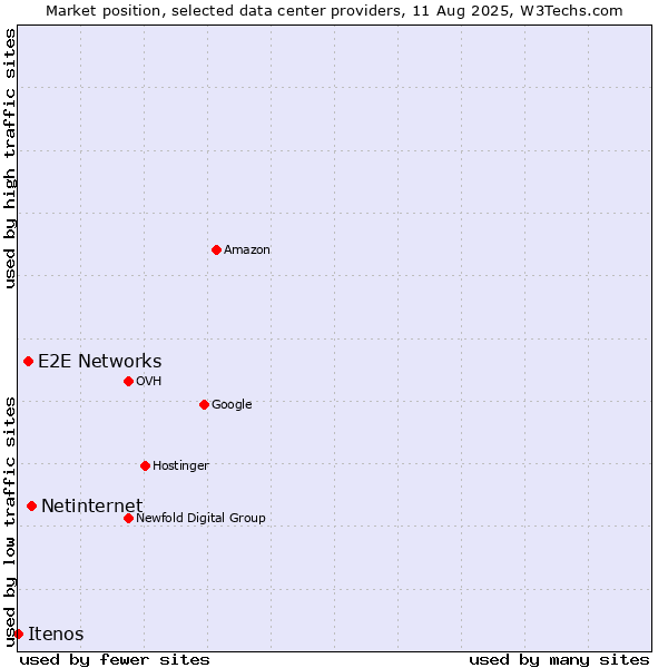 Market position of Netinternet vs. E2E Networks vs. Itenos