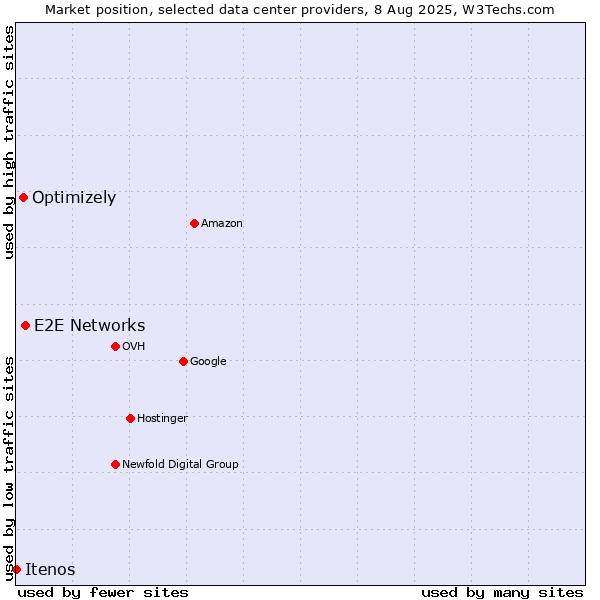 Market position of E2E Networks vs. Optimizely vs. Itenos