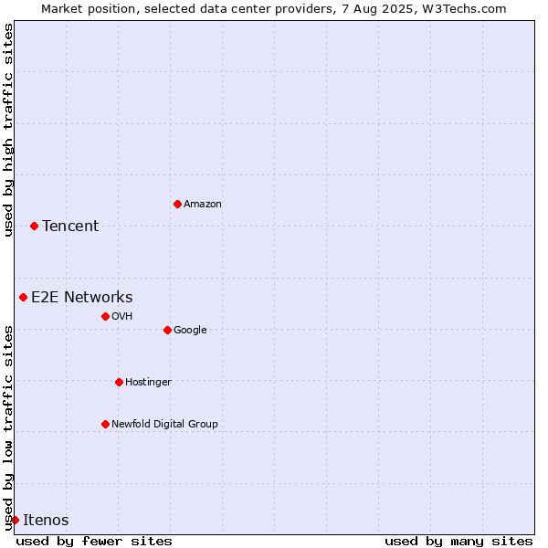 Market position of Tencent vs. E2E Networks vs. Itenos
