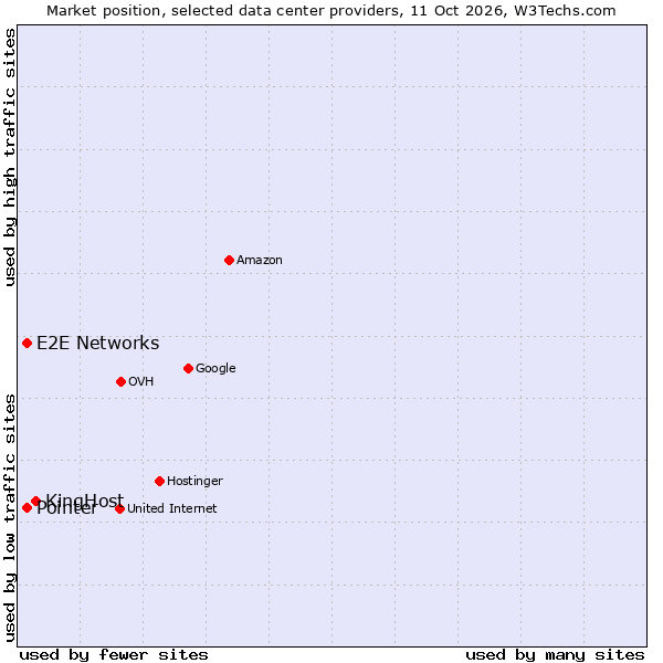 Market position of KingHost vs. E2E Networks vs. Pointer