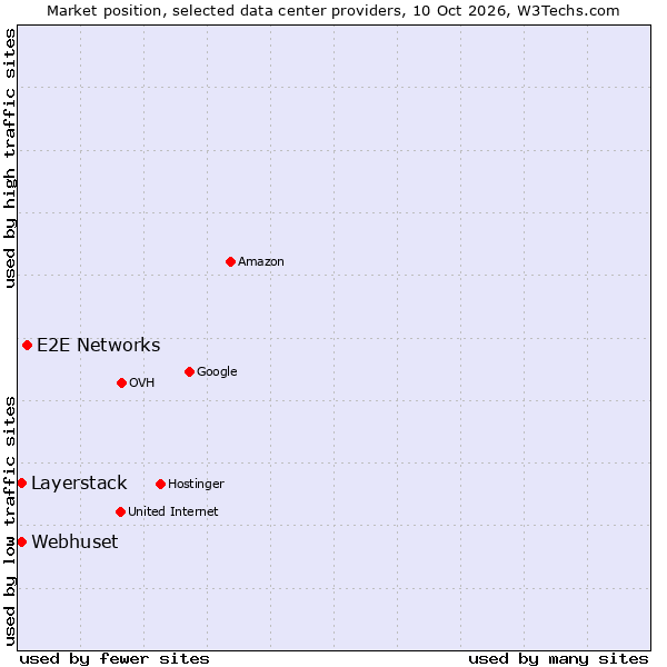 Market position of E2E Networks vs. Layerstack vs. Webhuset