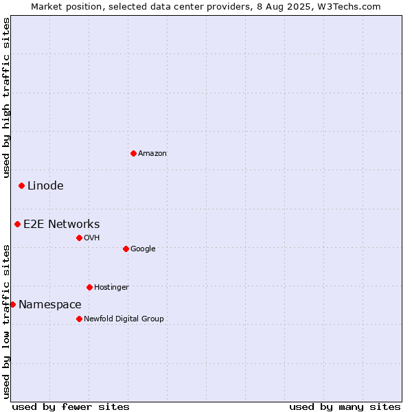 Market position of Linode vs. E2E Networks vs. Namespace